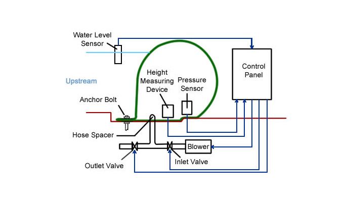 Inflatable Rubber Dam